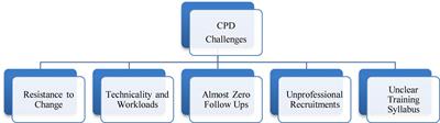 Continuous professional development programmes for school principals in the 21st century: Lessons learned from educational leadership practices